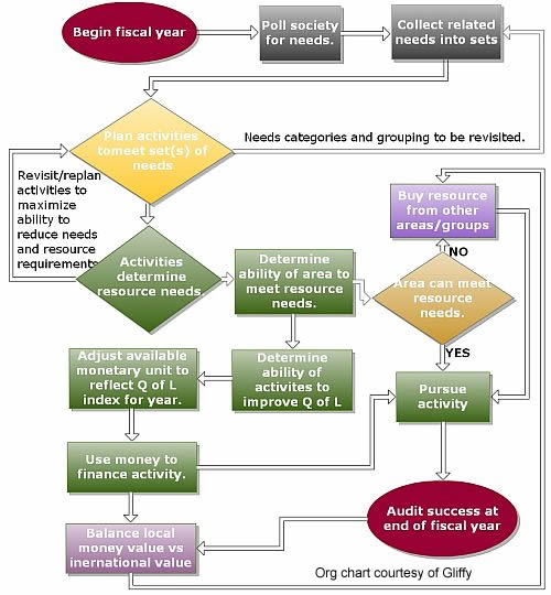 A initial economic model cycle